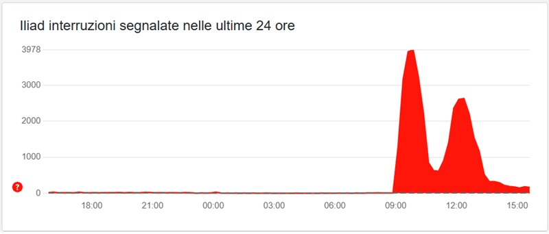 Downdetector, grafico disservizi Iliad